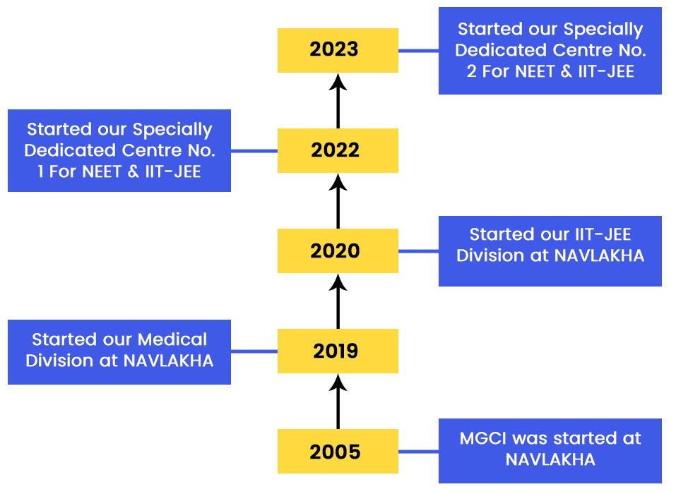 MGCI Journey
